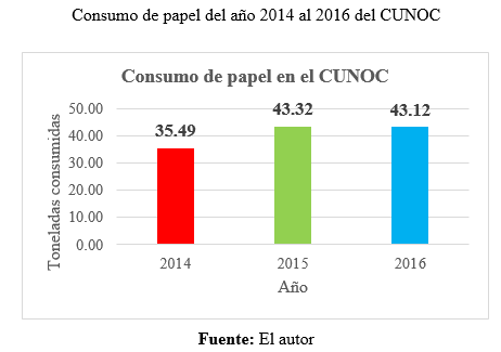 Trabajo de graduación sobre el consumo de papel causa impacto en el CUNOC